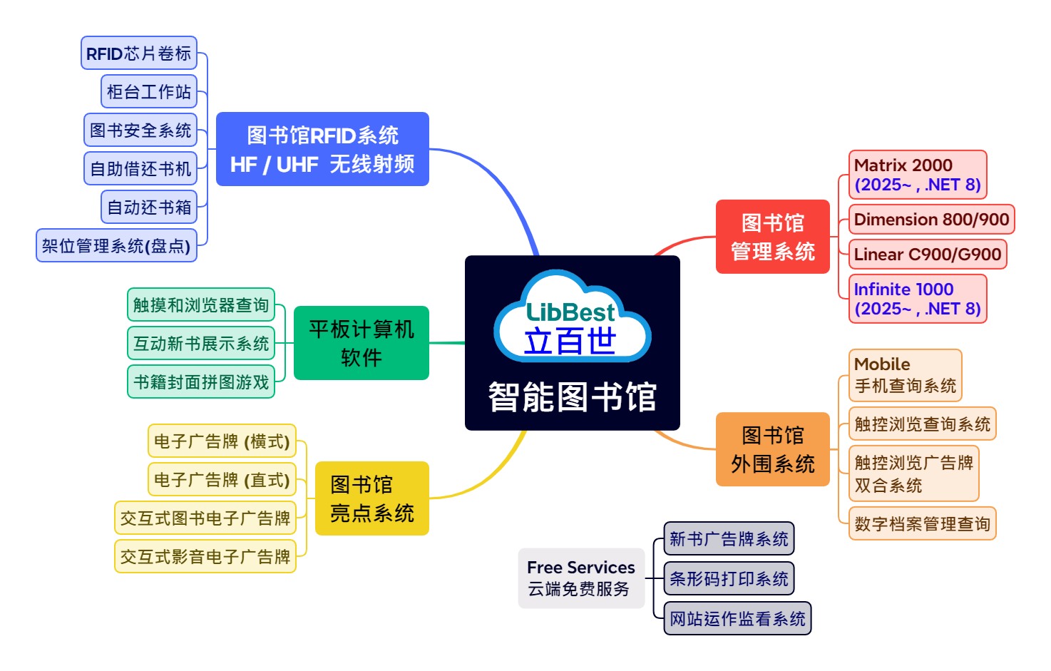 Library RFID System - Four Phases
